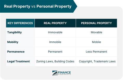 what is real property vs personal property